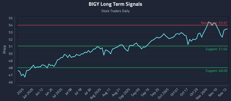 BIGY Long Term Analysis for November 13 2025 BIGY Long Term Analysis for November 13 2025