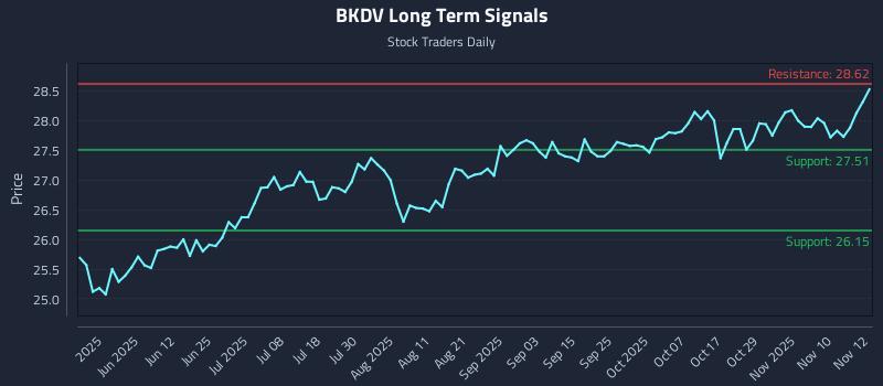 BKDV Long Term Analysis for November 13 2025