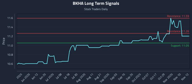 BKHA Long Term Analysis for November 13 2025 BKHA Long Term Analysis for November 13 2025