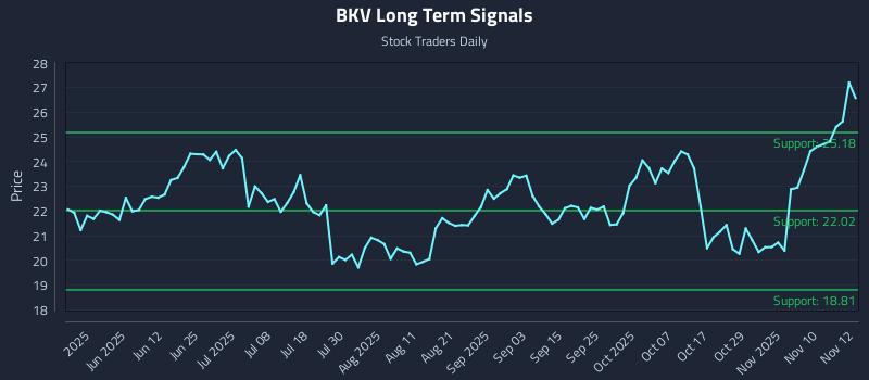 BKV Long Term Analysis for November 13 2025 BKV Long Term Analysis for November 13 2025
