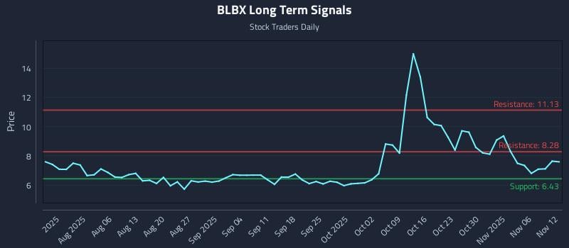 BLBX Long Term Analysis for November 13 2025 BLBX Long Term Analysis for November 13 2025