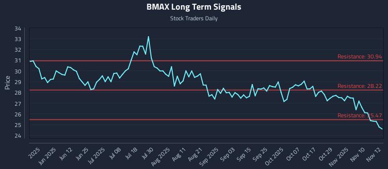 BMAX Long Term Analysis for November 13 2025 BMAX Long Term Analysis for November 13 2025