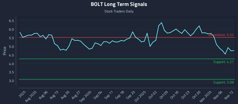 BOLT Long Term Analysis for November 13 2025 BOLT Long Term Analysis for November 13 2025