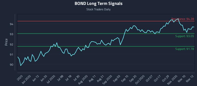 BOND Long Term Analysis for November 13 2025