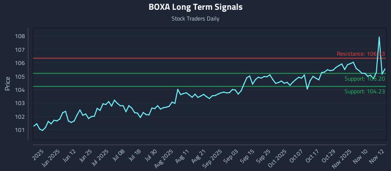 BOXA Long Term Analysis for November 13 2025 BOXA Long Term Analysis for November 13 2025