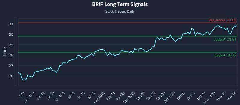 BRIF Long Term Analysis for November 13 2025 BRIF Long Term Analysis for November 13 2025