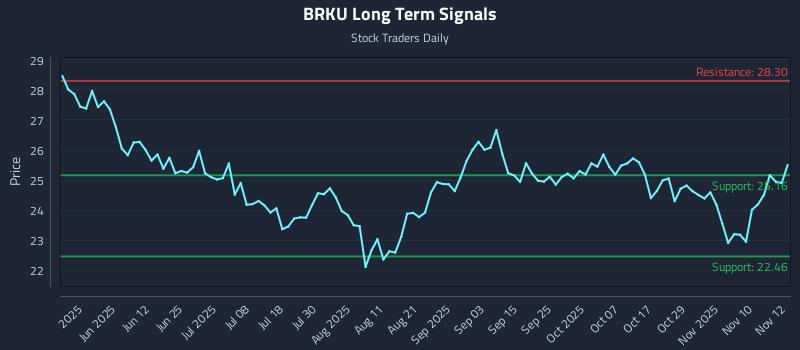 BRKU Long Term Analysis for November 13 2025 BRKU Long Term Analysis for November 13 2025
