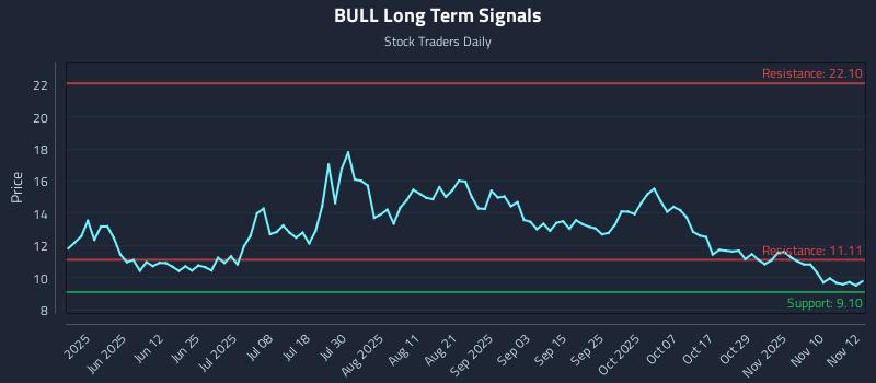 BULL Long Term Analysis for November 13 2025 BULL Long Term Analysis for November 13 2025