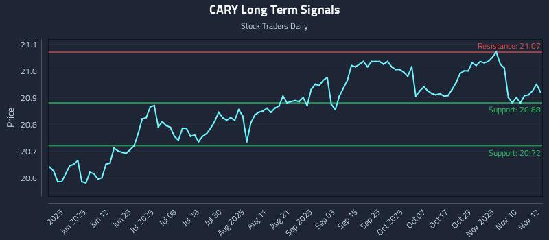 CARY Long Term Analysis for November 13 2025 CARY Long Term Analysis for November 13 2025