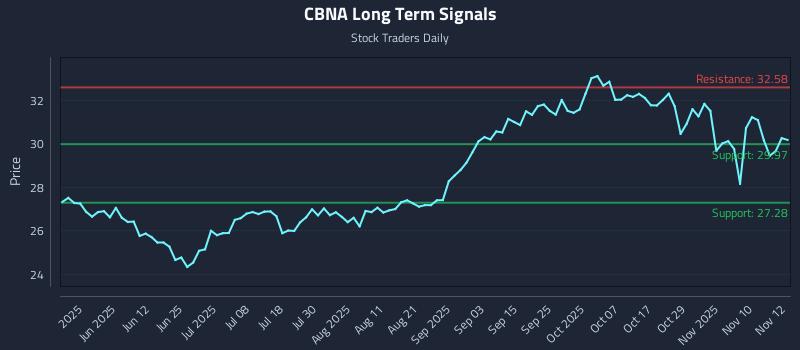 CBNA Long Term Analysis for November 13 2025 CBNA Long Term Analysis for November 13 2025