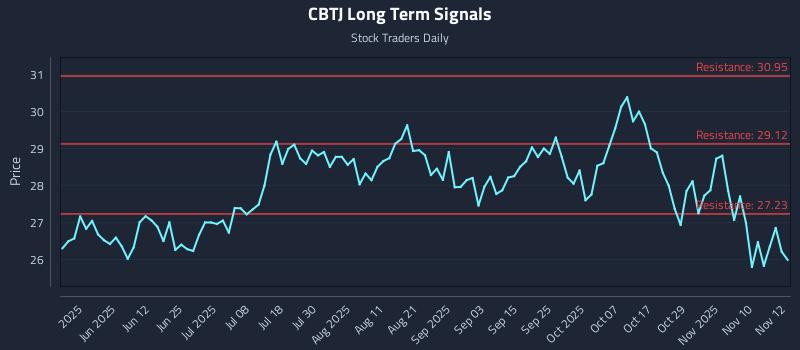 CBTJ Long Term Analysis for November 13 2025 CBTJ Long Term Analysis for November 13 2025