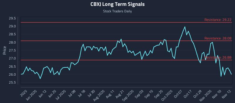 CBXJ Long Term Analysis for November 13 2025 CBXJ Long Term Analysis for November 13 2025
