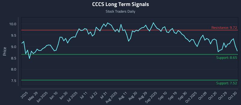CCCS Long Term Analysis for November 13 2025 CCCS Long Term Analysis for November 13 2025