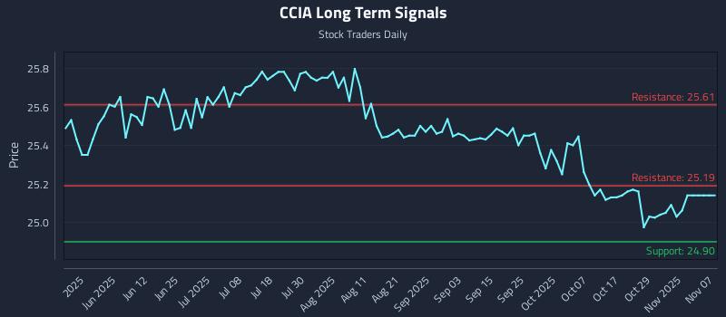 CCIA Long Term Analysis for November 13 2025 CCIA Long Term Analysis for November 13 2025