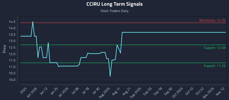 CCIRU Long Term Analysis for November 13 2025 CCIRU Long Term Analysis for November 13 2025