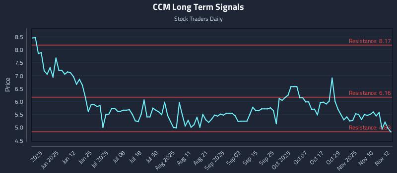 CCM Long Term Analysis for November 13 2025