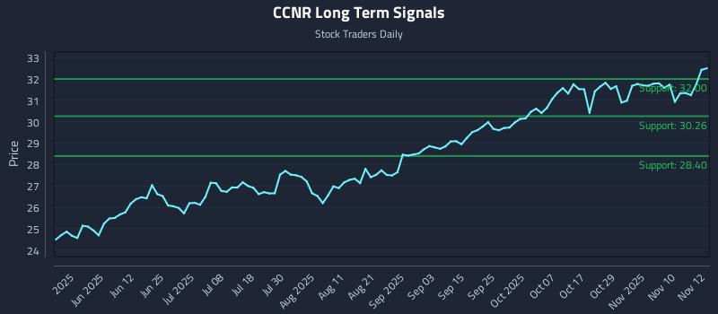 CCNR Long Term Analysis for November 13 2025 CCNR Long Term Analysis for November 13 2025