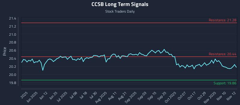 CCSB Long Term Analysis for November 13 2025 CCSB Long Term Analysis for November 13 2025