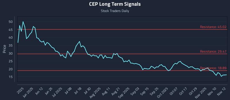 CEP Long Term Analysis for November 13 2025 CEP Long Term Analysis for November 13 2025