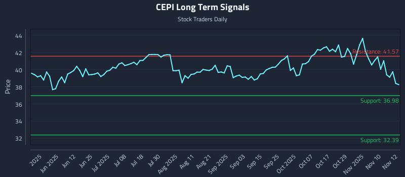 CEPI Long Term Analysis for November 13 2025 CEPI Long Term Analysis for November 13 2025