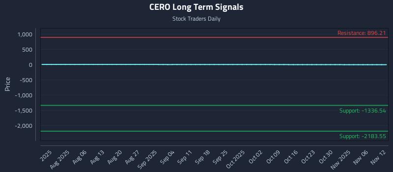 CERO Long Term Analysis for November 13 2025 CERO Long Term Analysis for November 13 2025