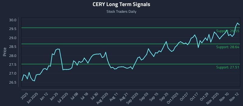 CERY Long Term Analysis for November 13 2025