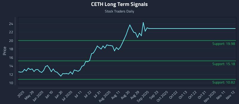 CETH Long Term Analysis for November 13 2025 CETH Long Term Analysis for November 13 2025
