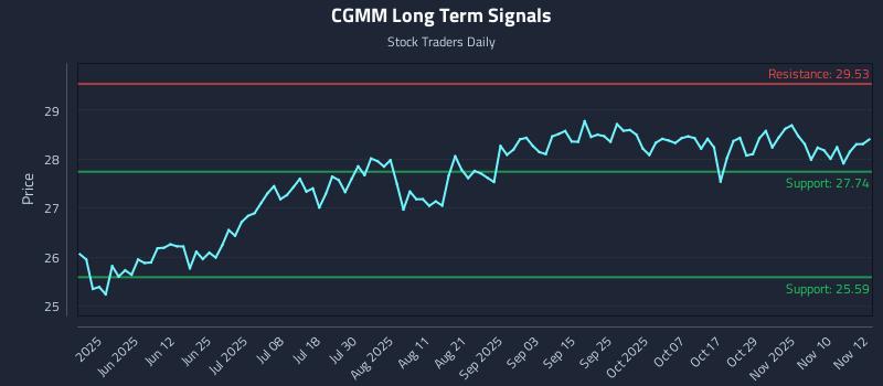 CGMM Long Term Analysis for November 13 2025 CGMM Long Term Analysis for November 13 2025