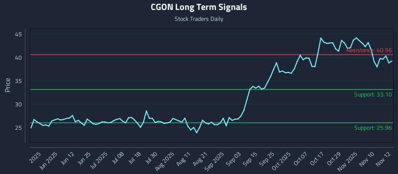 CGON Long Term Analysis for November 13 2025 CGON Long Term Analysis for November 13 2025