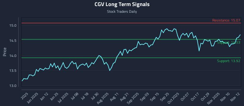 CGV Long Term Analysis for November 13 2025 CGV Long Term Analysis for November 13 2025