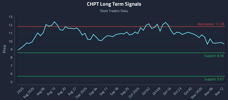 CHPT Long Term Analysis for November 13 2025 CHPT Long Term Analysis for November 13 2025