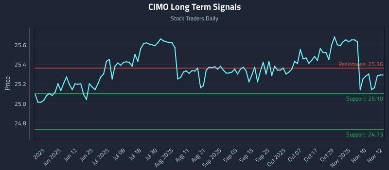 CIMO Long Term Analysis for November 13 2025 CIMO Long Term Analysis for November 13 2025
