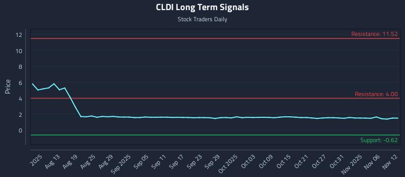 CLDI Long Term Analysis for November 13 2025 CLDI Long Term Analysis for November 13 2025