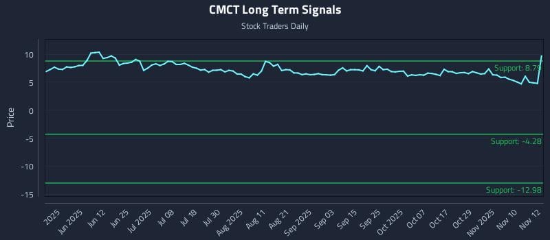 CMCT Long Term Analysis for November 13 2025 CMCT Long Term Analysis for November 13 2025