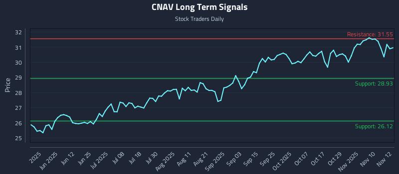 CNAV Long Term Analysis for November 13 2025 CNAV Long Term Analysis for November 13 2025