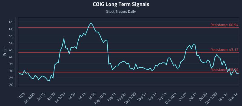 COIG Long Term Analysis for November 13 2025 COIG Long Term Analysis for November 13 2025