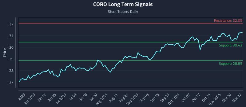 CORO Long Term Analysis for November 13 2025 CORO Long Term Analysis for November 13 2025
