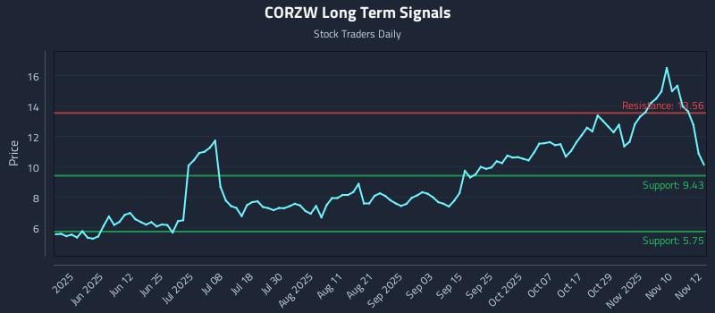 CORZW Long Term Analysis for November 13 2025
