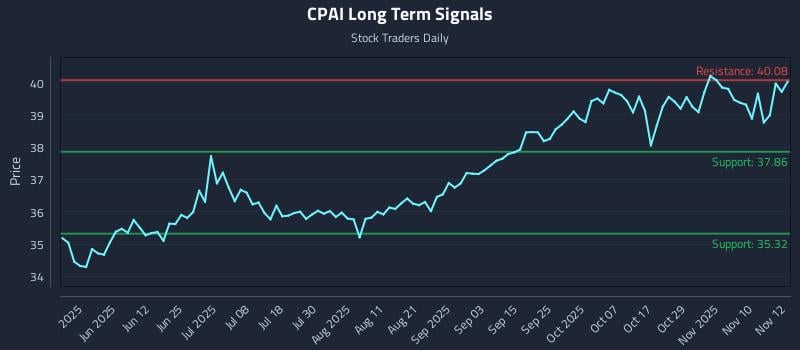 CPAI Long Term Analysis for November 13 2025 CPAI Long Term Analysis for November 13 2025