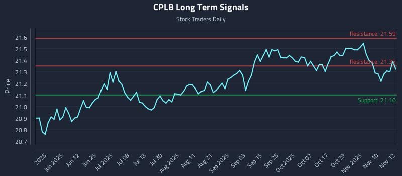 CPLB Long Term Analysis for November 13 2025