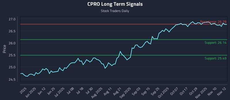 CPRO Long Term Analysis for November 13 2025 CPRO Long Term Analysis for November 13 2025