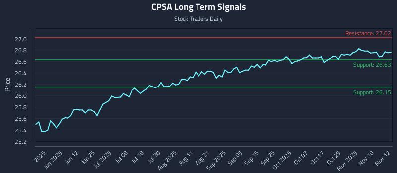 CPSA Long Term Analysis for November 13 2025