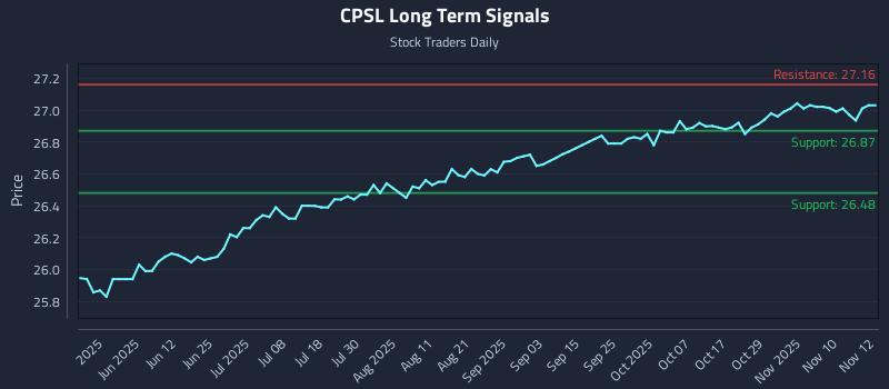 CPSL Long Term Analysis for November 13 2025 CPSL Long Term Analysis for November 13 2025