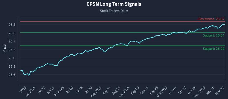 CPSN Long Term Analysis for November 13 2025 CPSN Long Term Analysis for November 13 2025