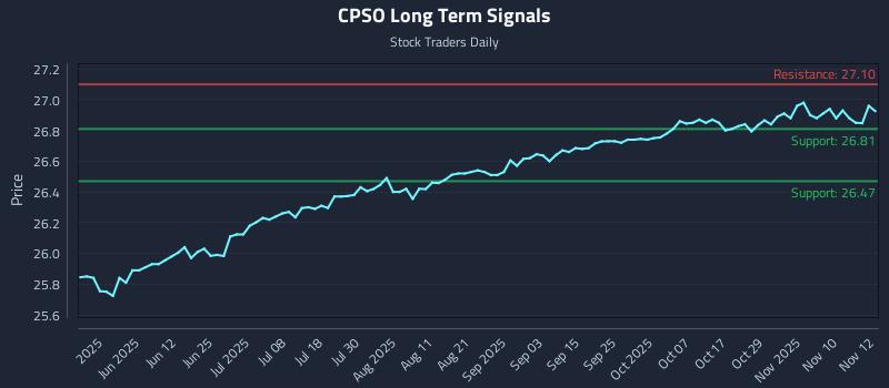 CPSO Long Term Analysis for November 13 2025 CPSO Long Term Analysis for November 13 2025