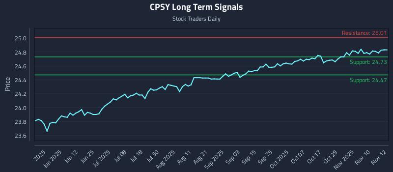 CPSY Long Term Analysis for November 13 2025 CPSY Long Term Analysis for November 13 2025