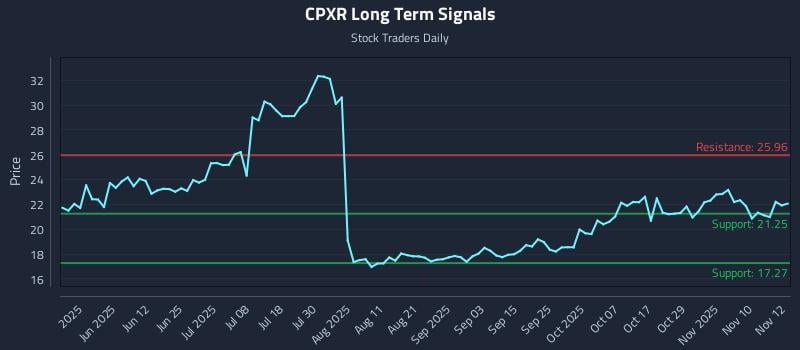 CPXR Long Term Analysis for November 13 2025
