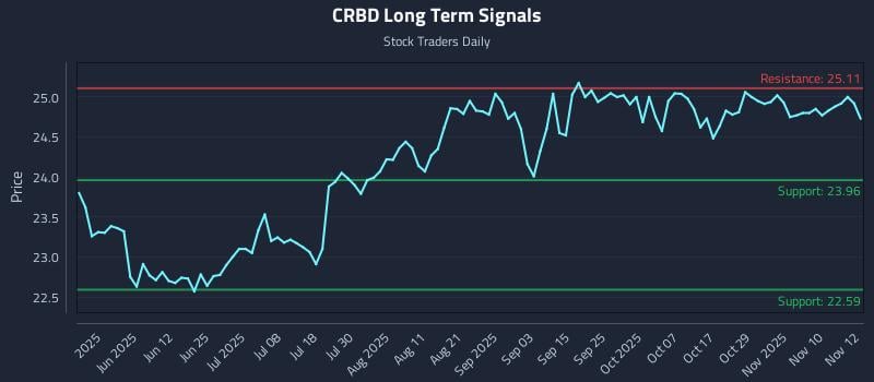 CRBD Long Term Analysis for November 13 2025 CRBD Long Term Analysis for November 13 2025