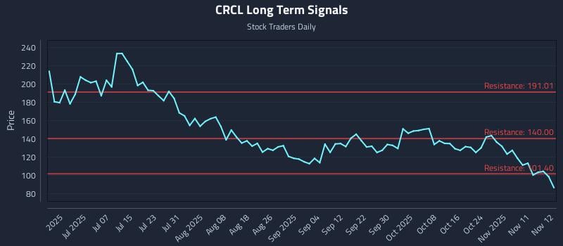 CRCL Long Term Analysis for November 13 2025 CRCL Long Term Analysis for November 13 2025