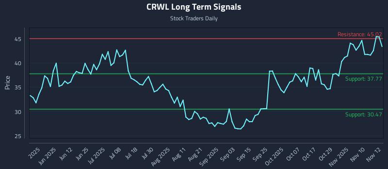 CRWL Long Term Analysis for November 13 2025